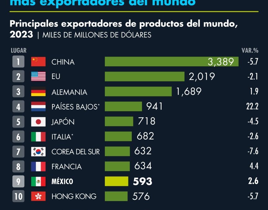 México Brillando en el Escenario Mundial de Exportaciones