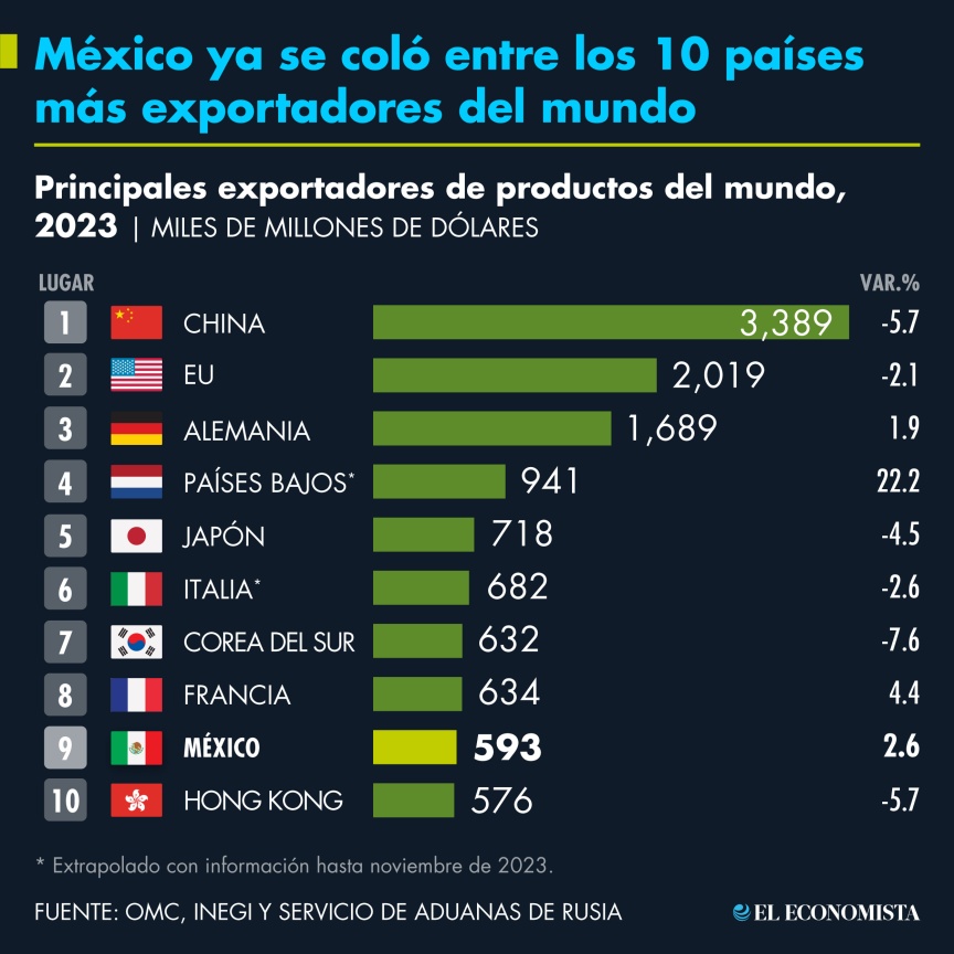 México Brillando en el Escenario Mundial de Exportaciones